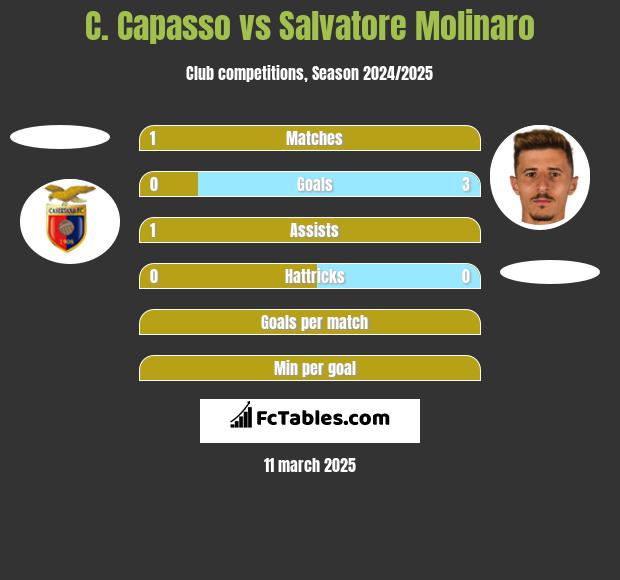 C. Capasso vs Salvatore Molinaro h2h player stats