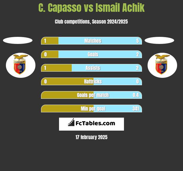 C. Capasso vs Ismail Achik h2h player stats