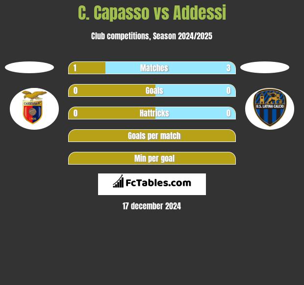 C. Capasso vs Addessi h2h player stats