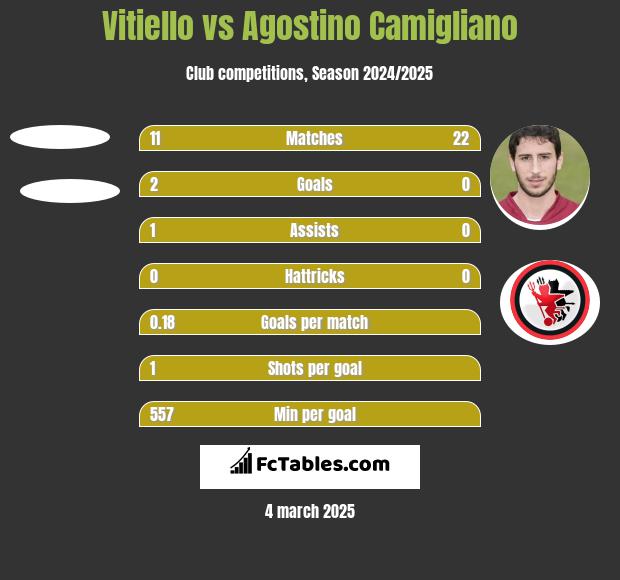 Vitiello vs Agostino Camigliano h2h player stats