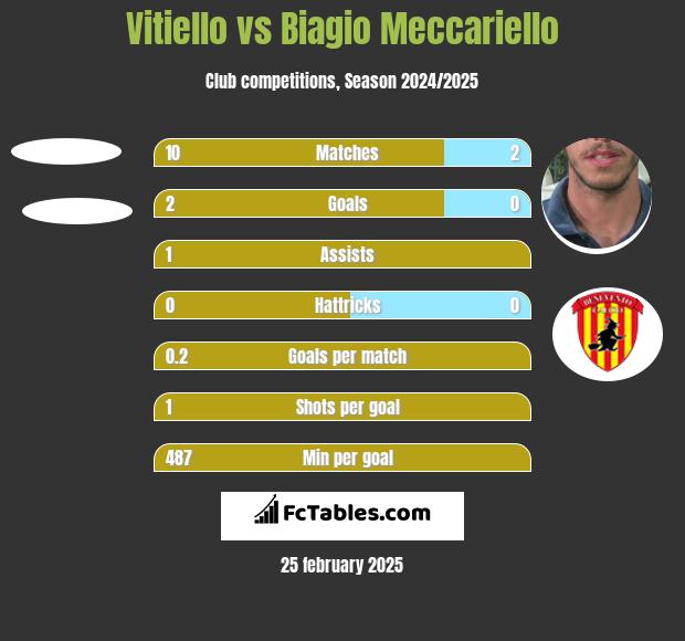 Vitiello vs Biagio Meccariello h2h player stats