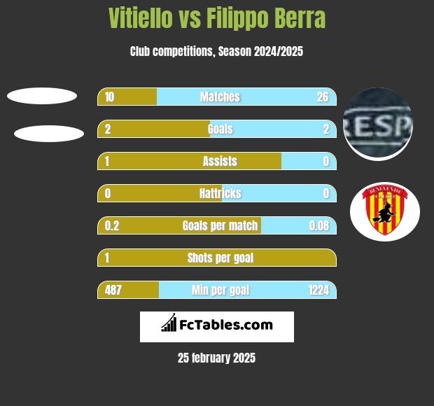 Vitiello vs Filippo Berra h2h player stats