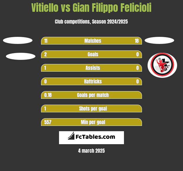 Vitiello vs Gian Filippo Felicioli h2h player stats