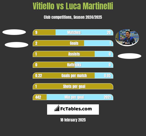 Vitiello vs Luca Martinelli h2h player stats