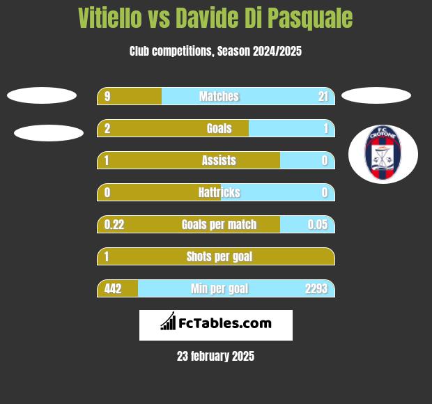 Vitiello vs Davide Di Pasquale h2h player stats