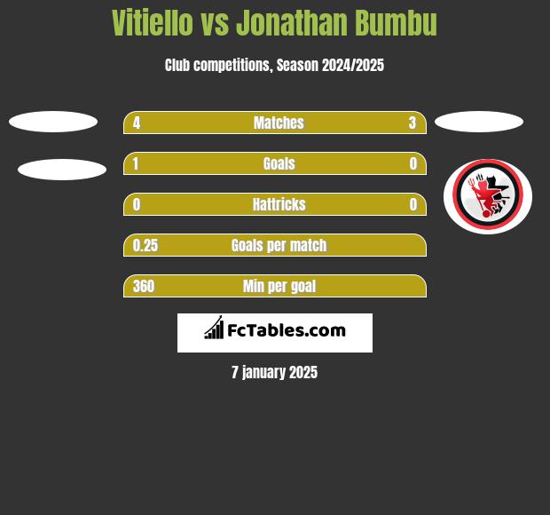 Vitiello vs Jonathan Bumbu h2h player stats