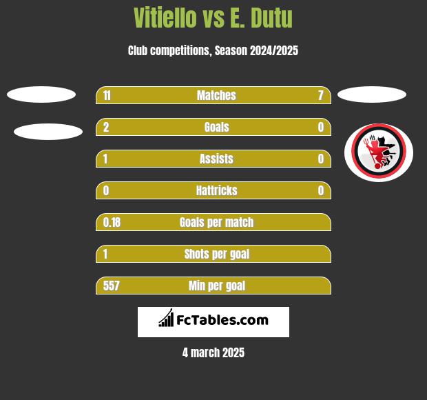 Vitiello vs E. Dutu h2h player stats