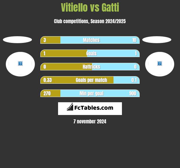 Vitiello vs Gatti h2h player stats