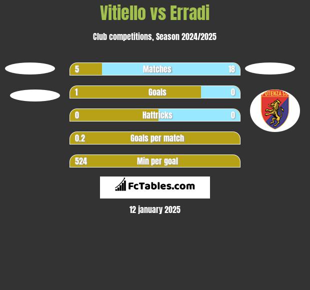 Vitiello vs Erradi h2h player stats