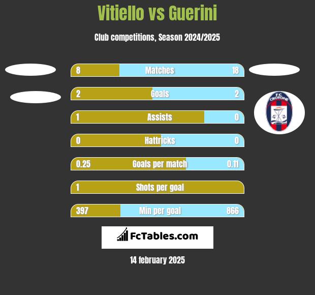 Vitiello vs Guerini h2h player stats