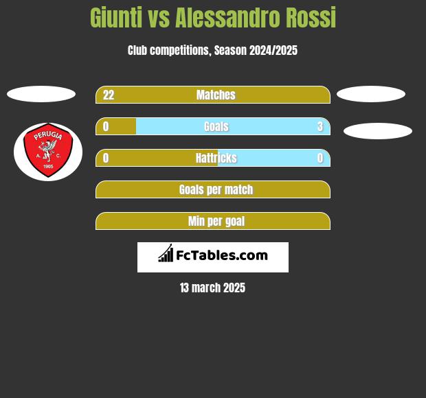 Giunti vs Alessandro Rossi h2h player stats