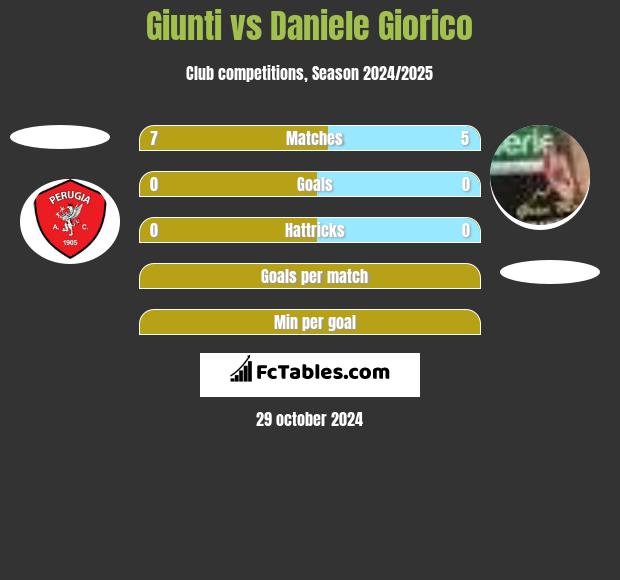 Giunti vs Daniele Giorico h2h player stats