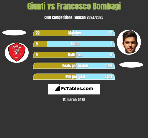 Giunti vs Francesco Bombagi h2h player stats