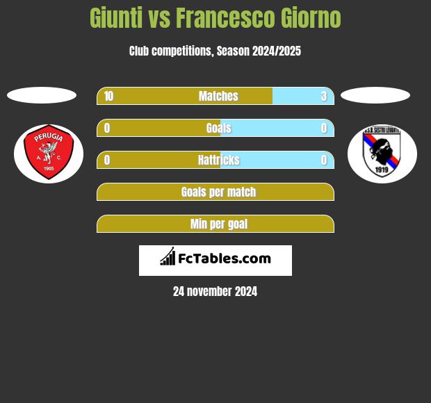 Giunti vs Francesco Giorno h2h player stats