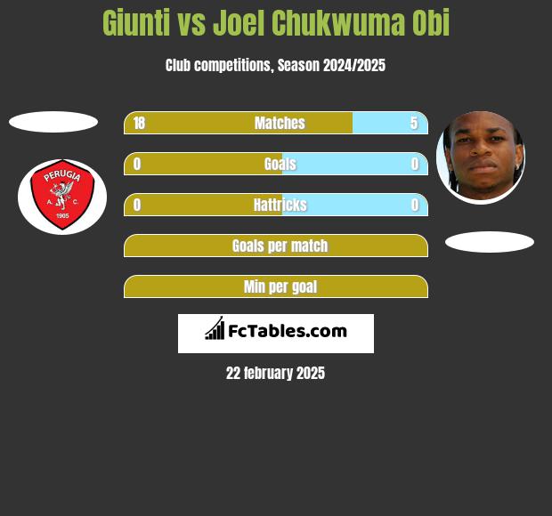 Giunti vs Joel Chukwuma Obi h2h player stats