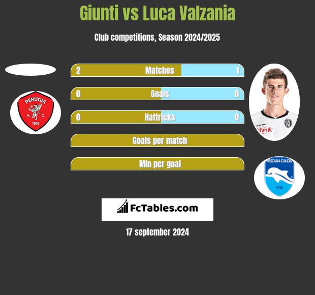 Giunti vs Luca Valzania h2h player stats