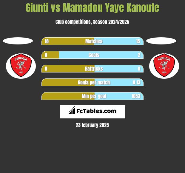 Giunti vs Mamadou Yaye Kanoute h2h player stats