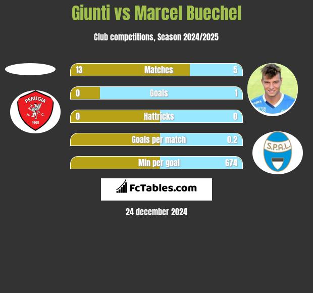 Giunti vs Marcel Buechel h2h player stats