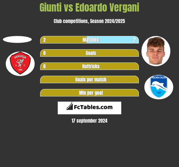 Giunti vs Edoardo Vergani h2h player stats