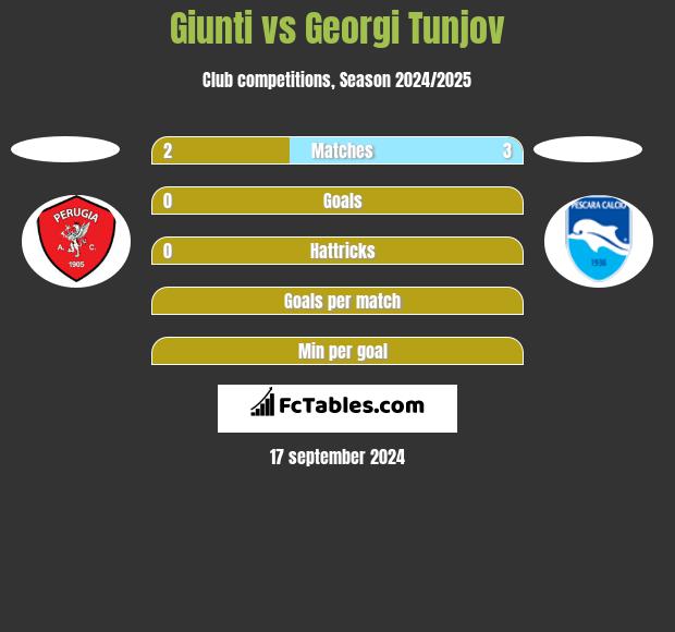 Giunti vs Georgi Tunjov h2h player stats