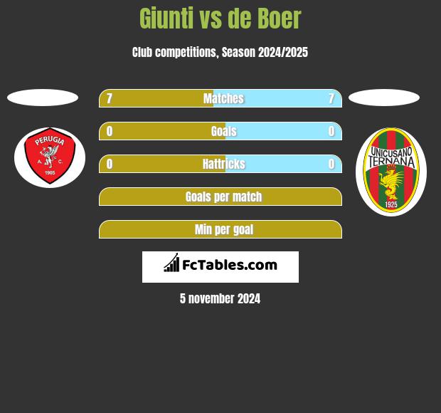 Giunti vs de Boer h2h player stats