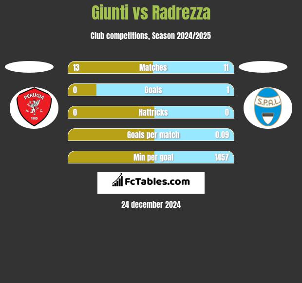 Giunti vs Radrezza h2h player stats