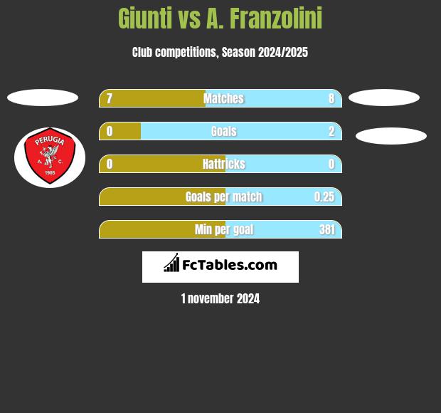 Giunti vs A. Franzolini h2h player stats