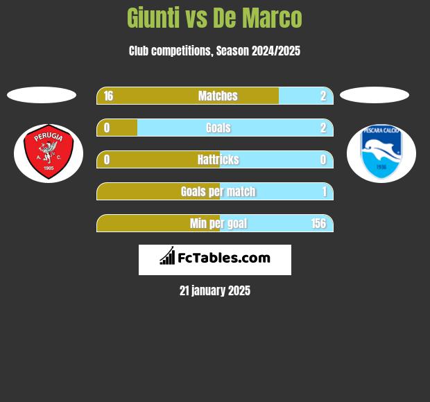 Giunti vs De Marco h2h player stats