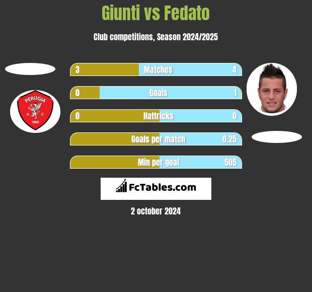 Giunti vs Fedato h2h player stats