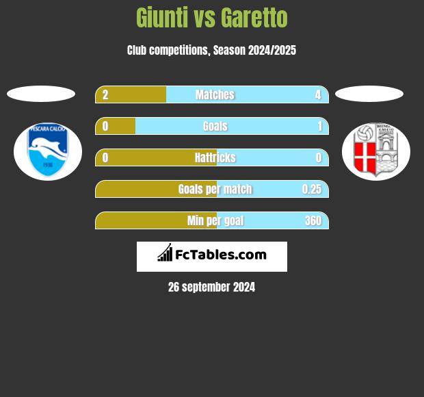 Giunti vs Garetto h2h player stats