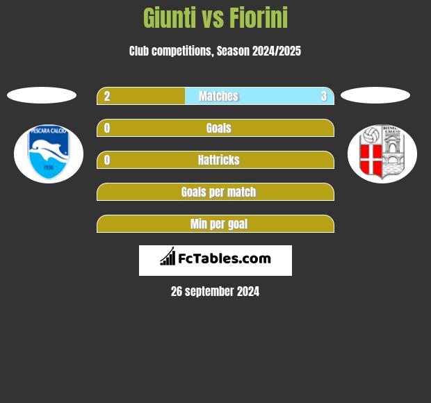 Giunti vs Fiorini h2h player stats