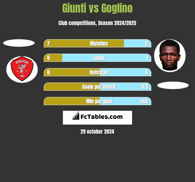 Giunti vs Goglino h2h player stats