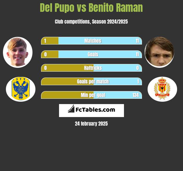 Del Pupo vs Benito Raman h2h player stats