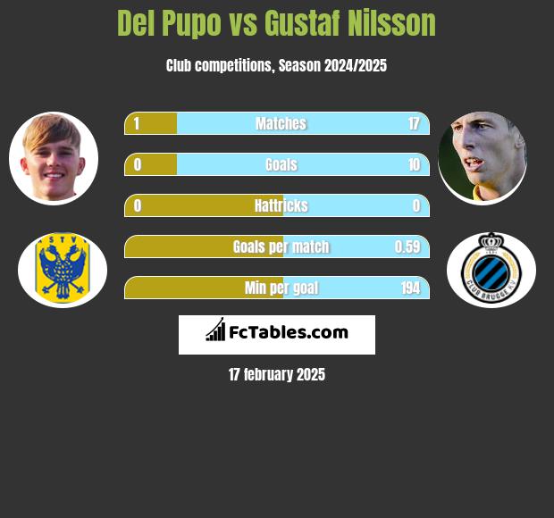 Del Pupo vs Gustaf Nilsson h2h player stats