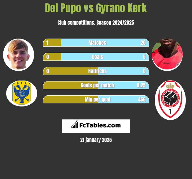 Del Pupo vs Gyrano Kerk h2h player stats