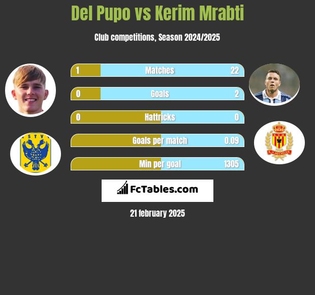 Del Pupo vs Kerim Mrabti h2h player stats