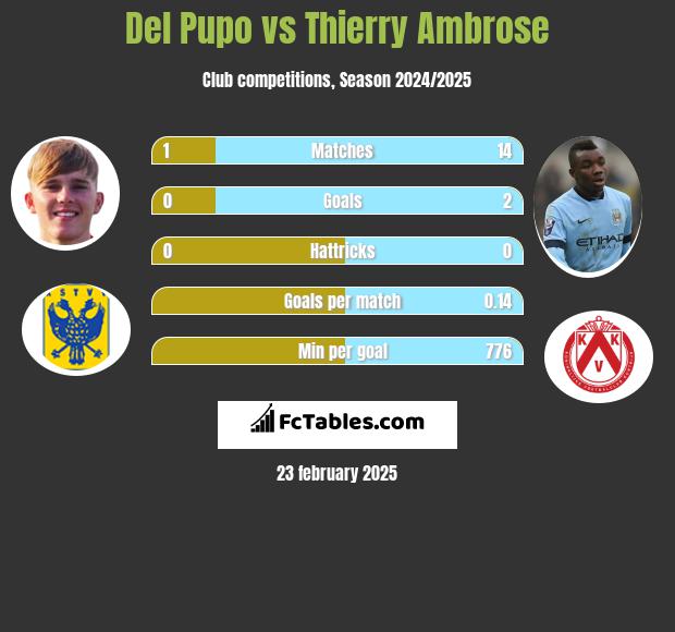 Del Pupo vs Thierry Ambrose h2h player stats