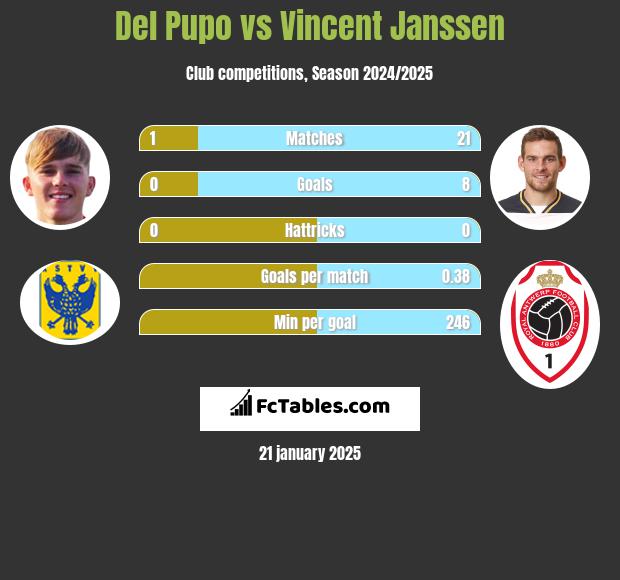 Del Pupo vs Vincent Janssen h2h player stats