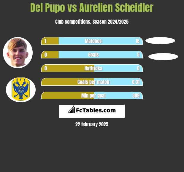 Del Pupo vs Aurelien Scheidler h2h player stats