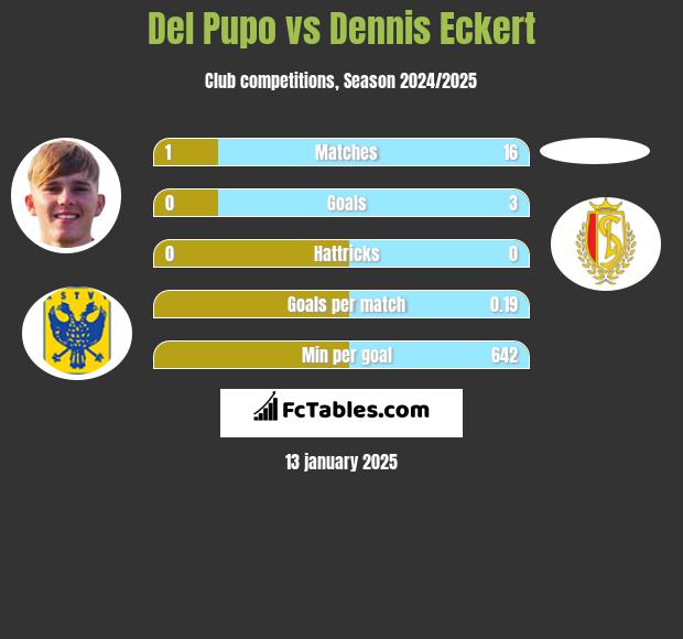 Del Pupo vs Dennis Eckert h2h player stats