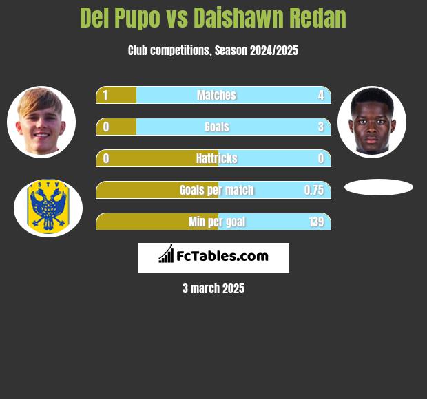 Del Pupo vs Daishawn Redan h2h player stats