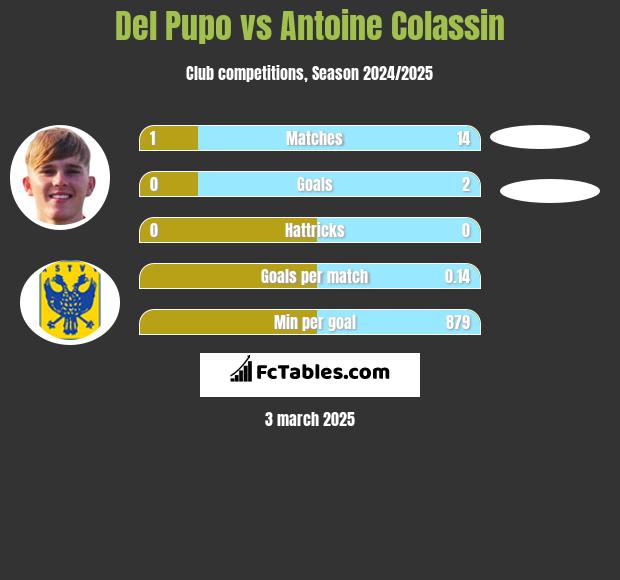 Del Pupo vs Antoine Colassin h2h player stats