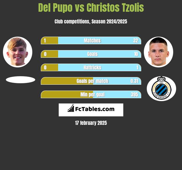 Del Pupo vs Christos Tzolis h2h player stats