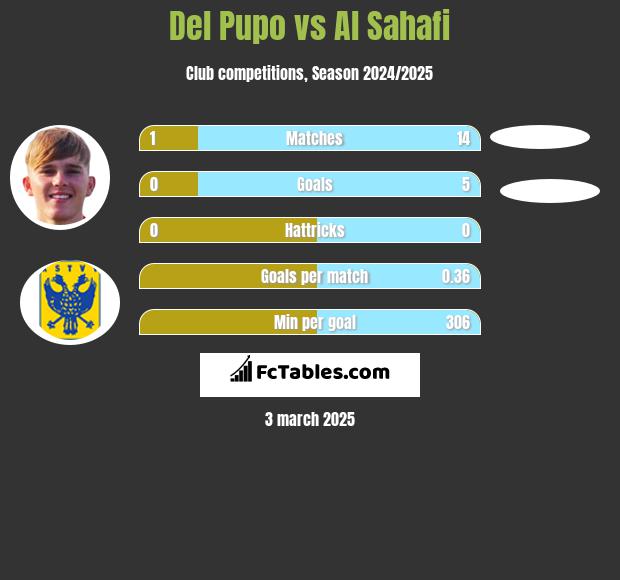 Del Pupo vs Al Sahafi h2h player stats