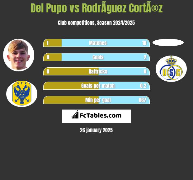 Del Pupo vs RodrÃ­guez CortÃ©z h2h player stats