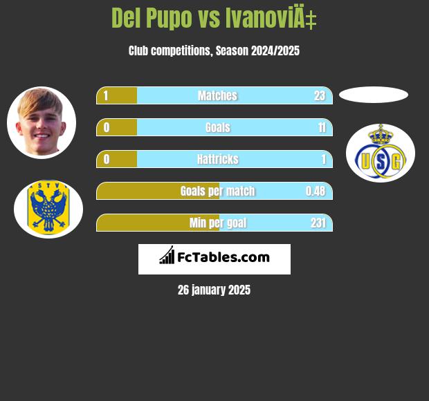 Del Pupo vs IvanoviÄ‡ h2h player stats