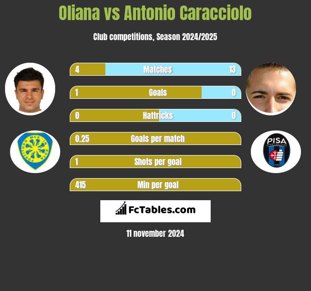 Oliana vs Antonio Caracciolo h2h player stats