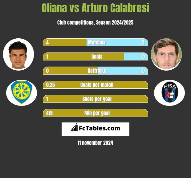 Oliana vs Arturo Calabresi h2h player stats