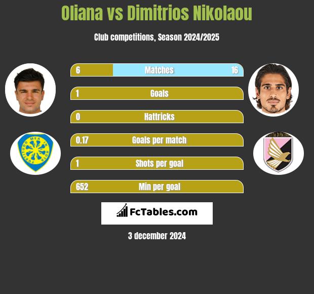 Oliana vs Dimitrios Nikolaou h2h player stats