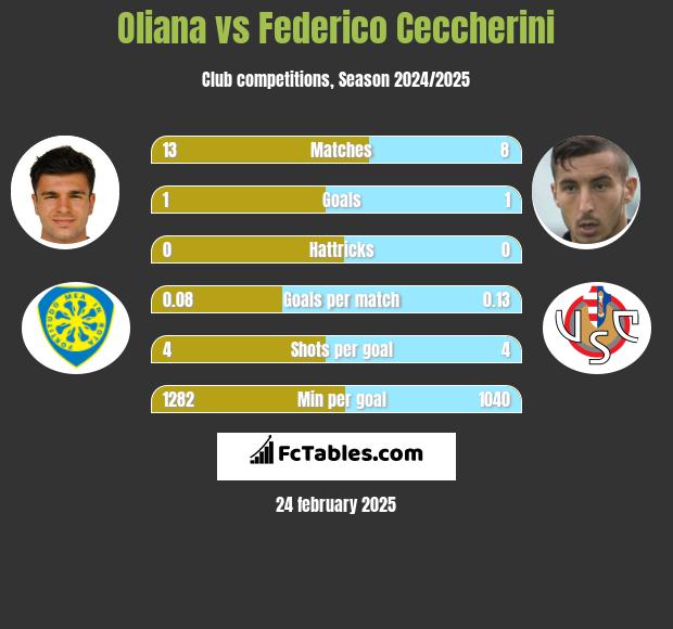 Oliana vs Federico Ceccherini h2h player stats